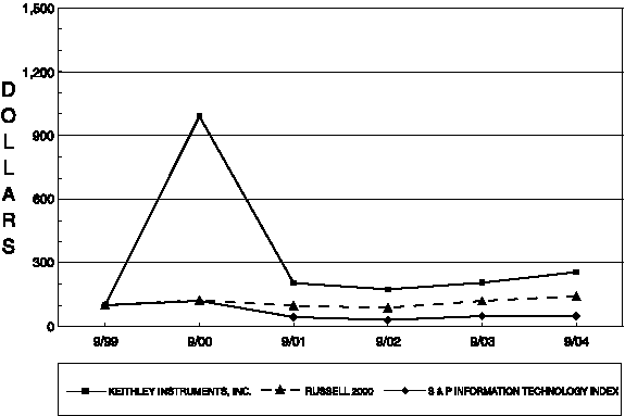 (PERFORMANCE GRAPH)